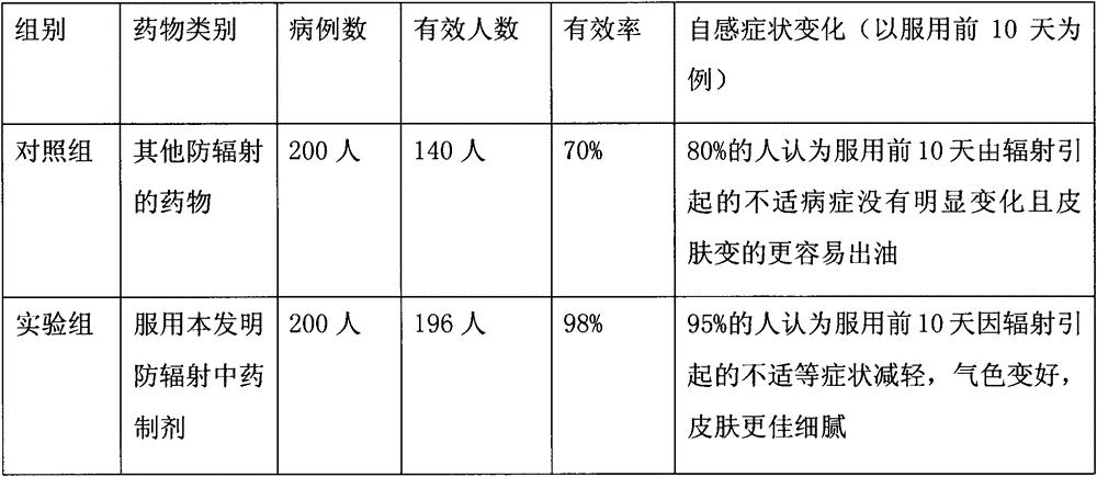 Radiation-proof Chinese medicinal preparation as well as preparation method and application thereof