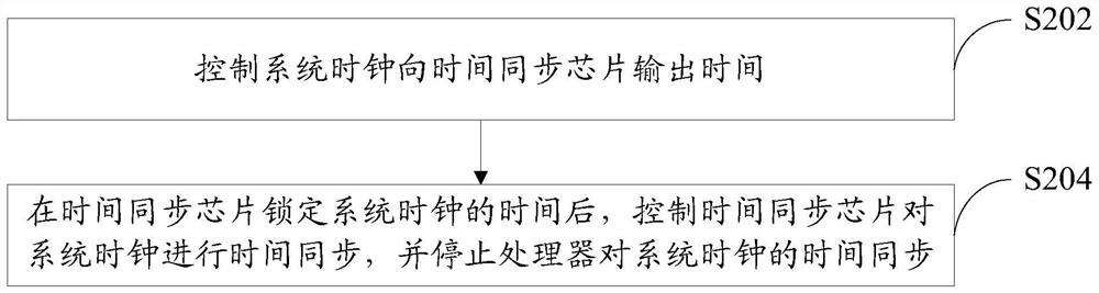 Time synchronization method, device, network device and computer-readable storage medium