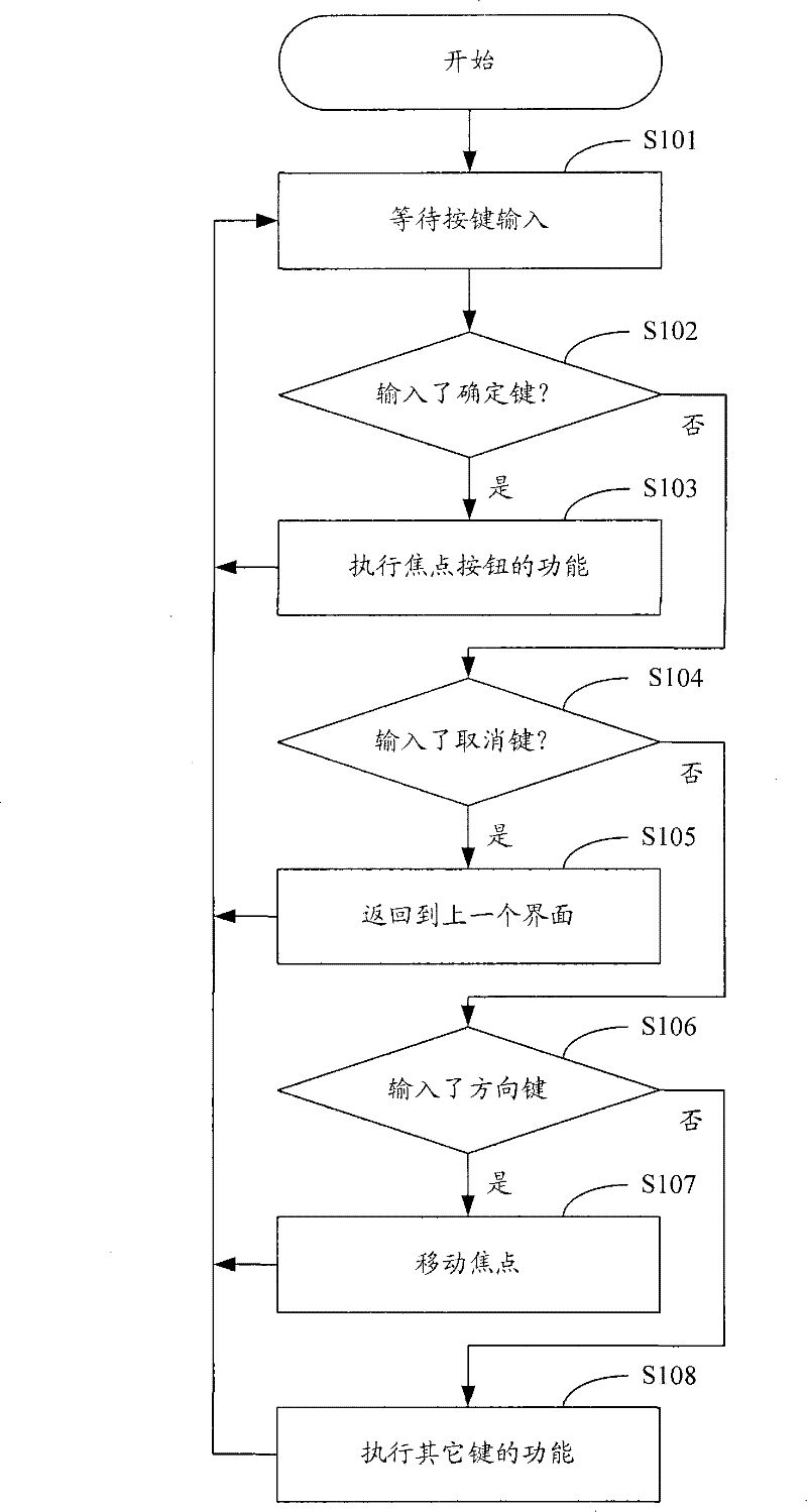 User interface control method, system and mobile terminal