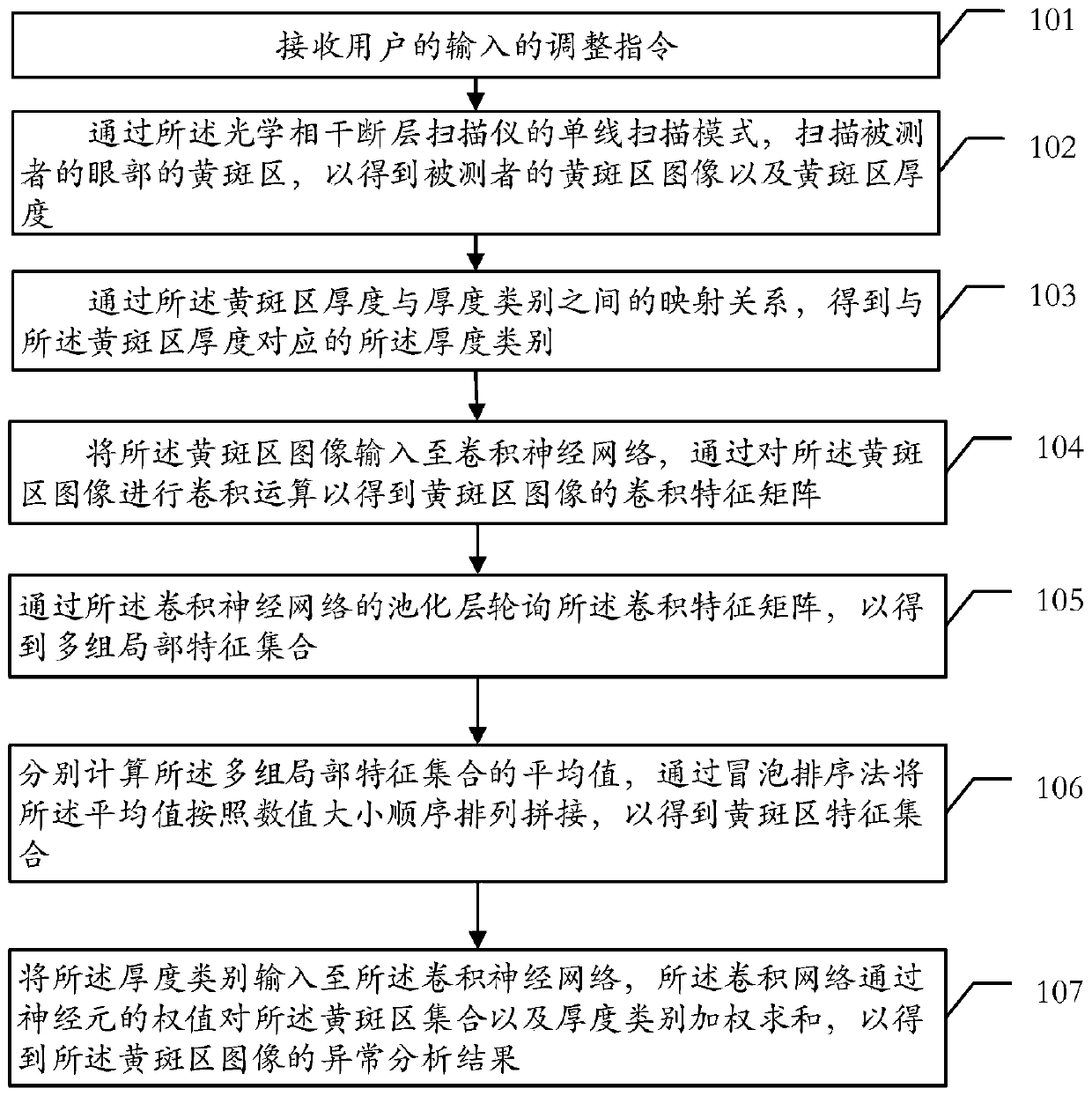 Method, device and equipment for screening abnormity of fundus macular area, and storage medium