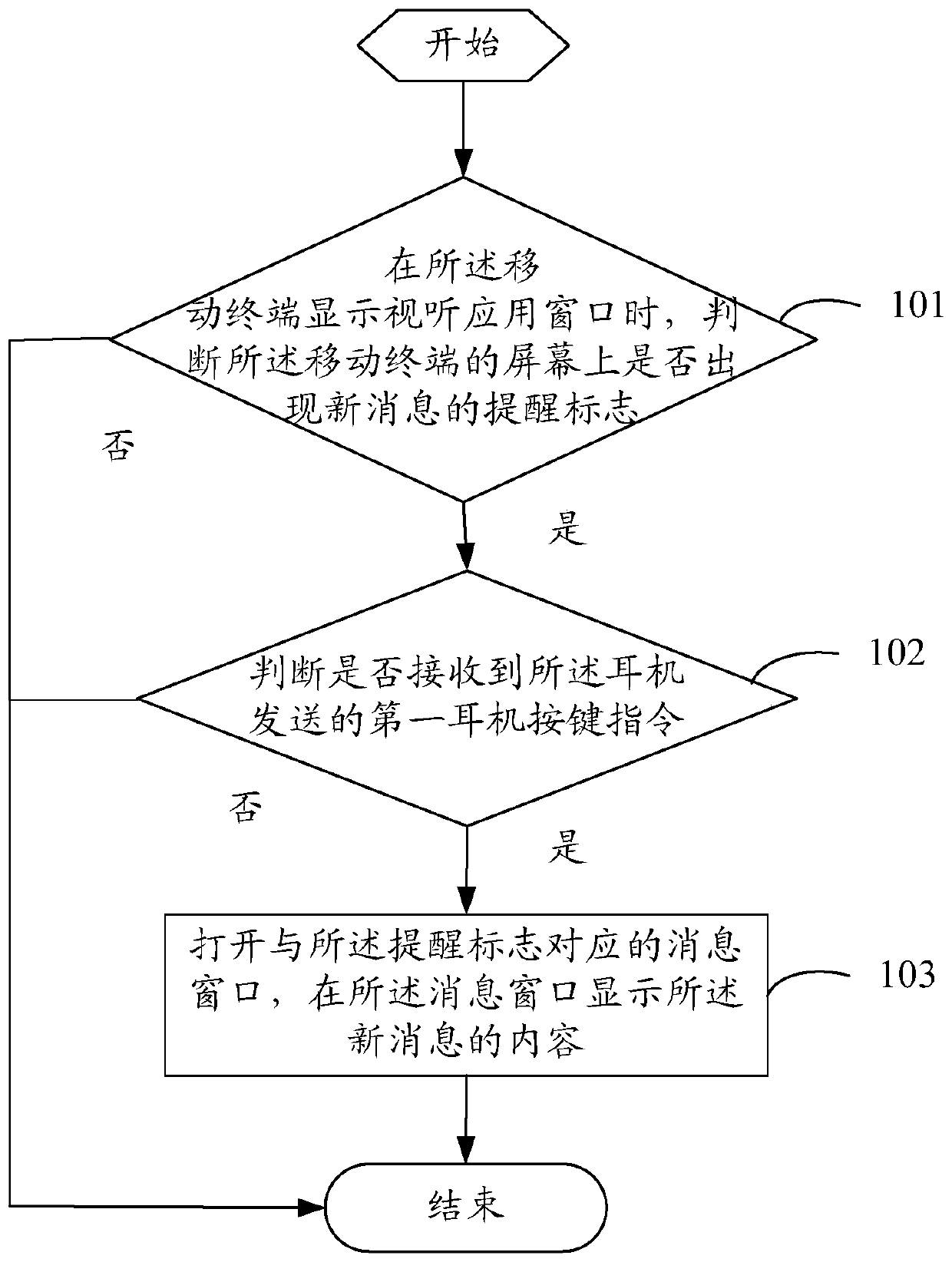 A method for displaying messages and mobile terminal