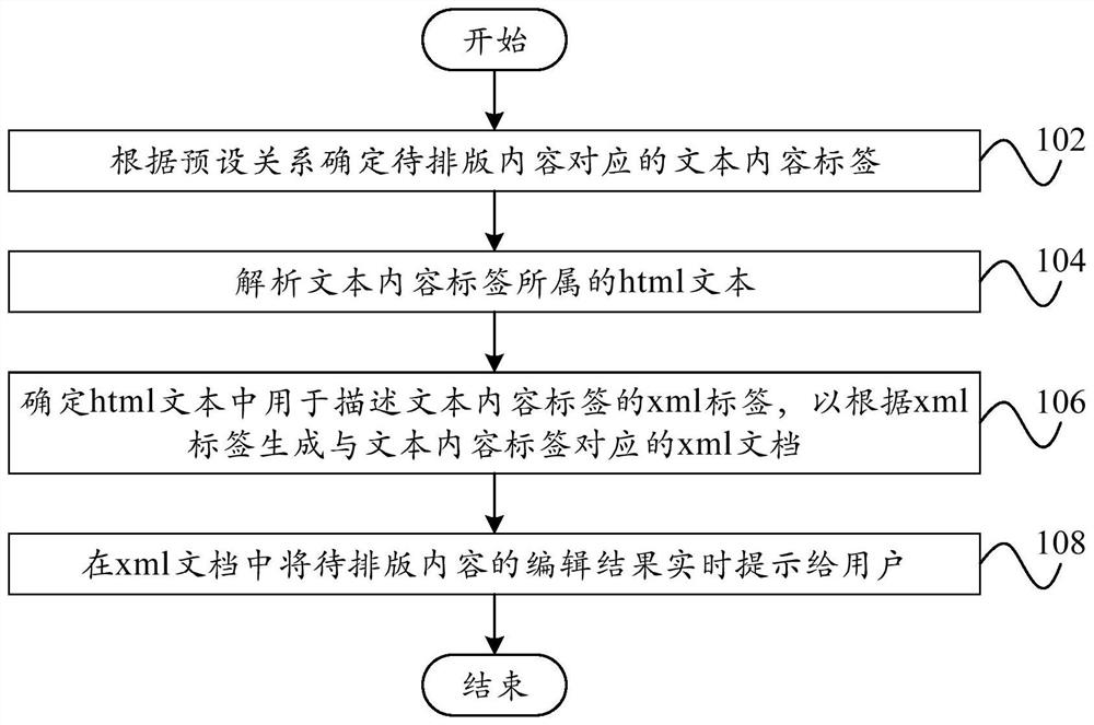 Typesetting method and typesetting device