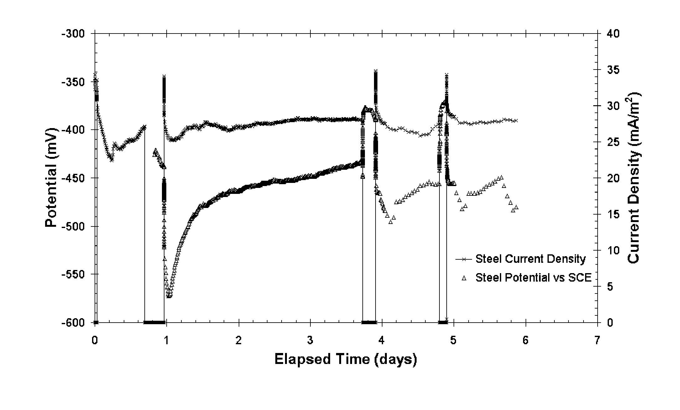 Sacrificial anode and treatment of concrete