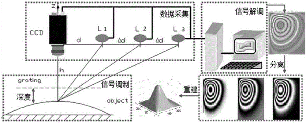 Shadow Moire contour measurement device and calibration method and measurement method thereof