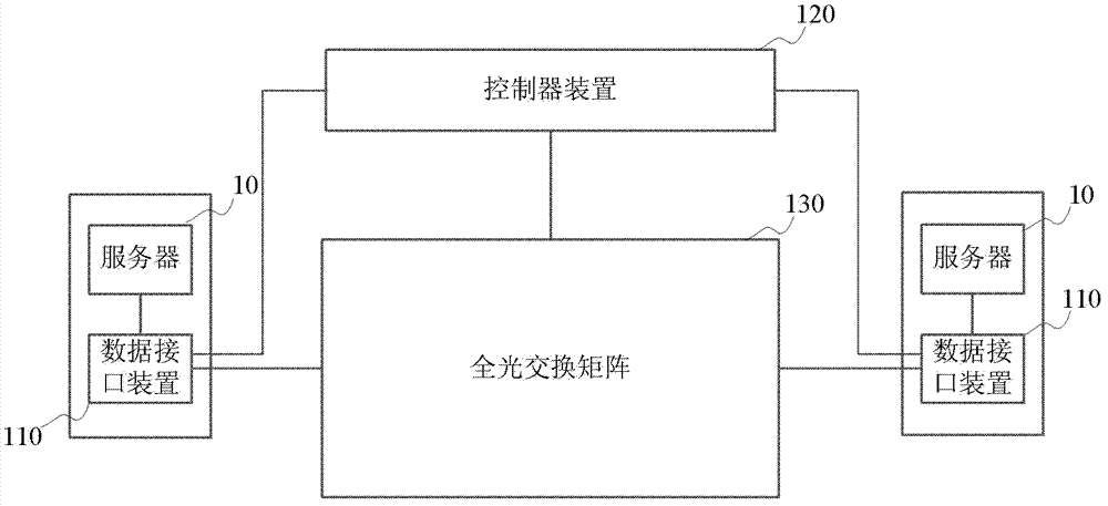 Data transmission system, data interface device and data transmission method for multiple servers