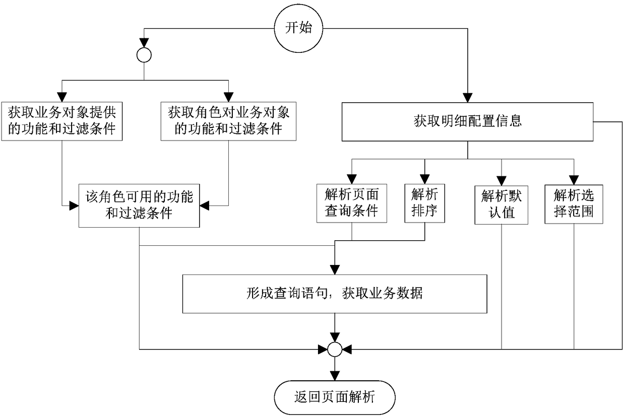 A fast data service method and system