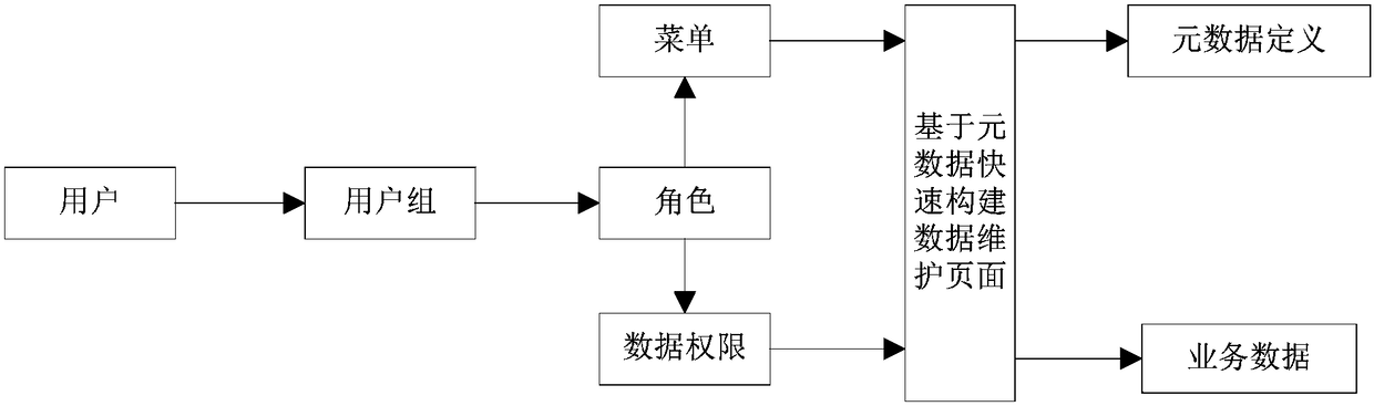 A fast data service method and system