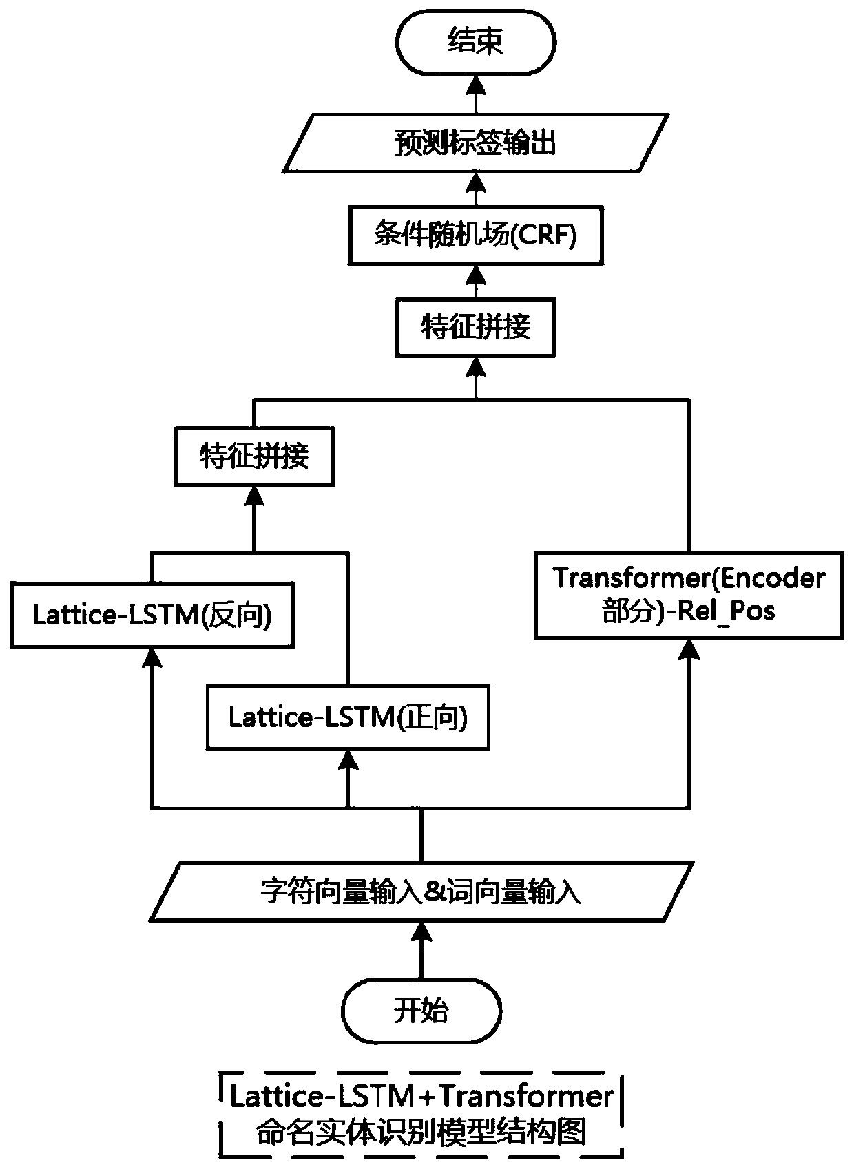 Improved Chinese named entity identification method based on Lattice-LSTM