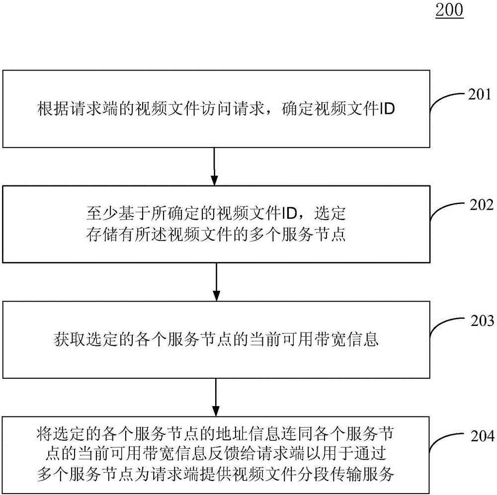 Video file scheduling distribution or request method and system