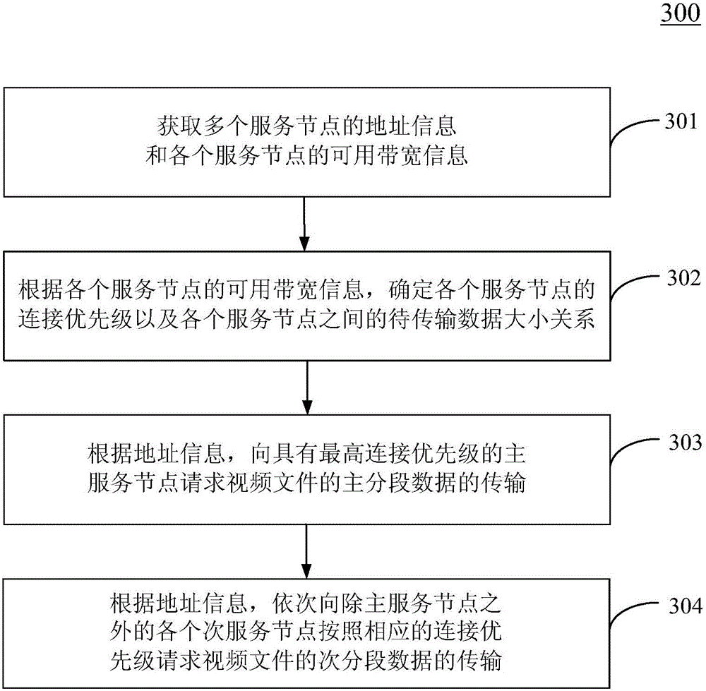 Video file scheduling distribution or request method and system