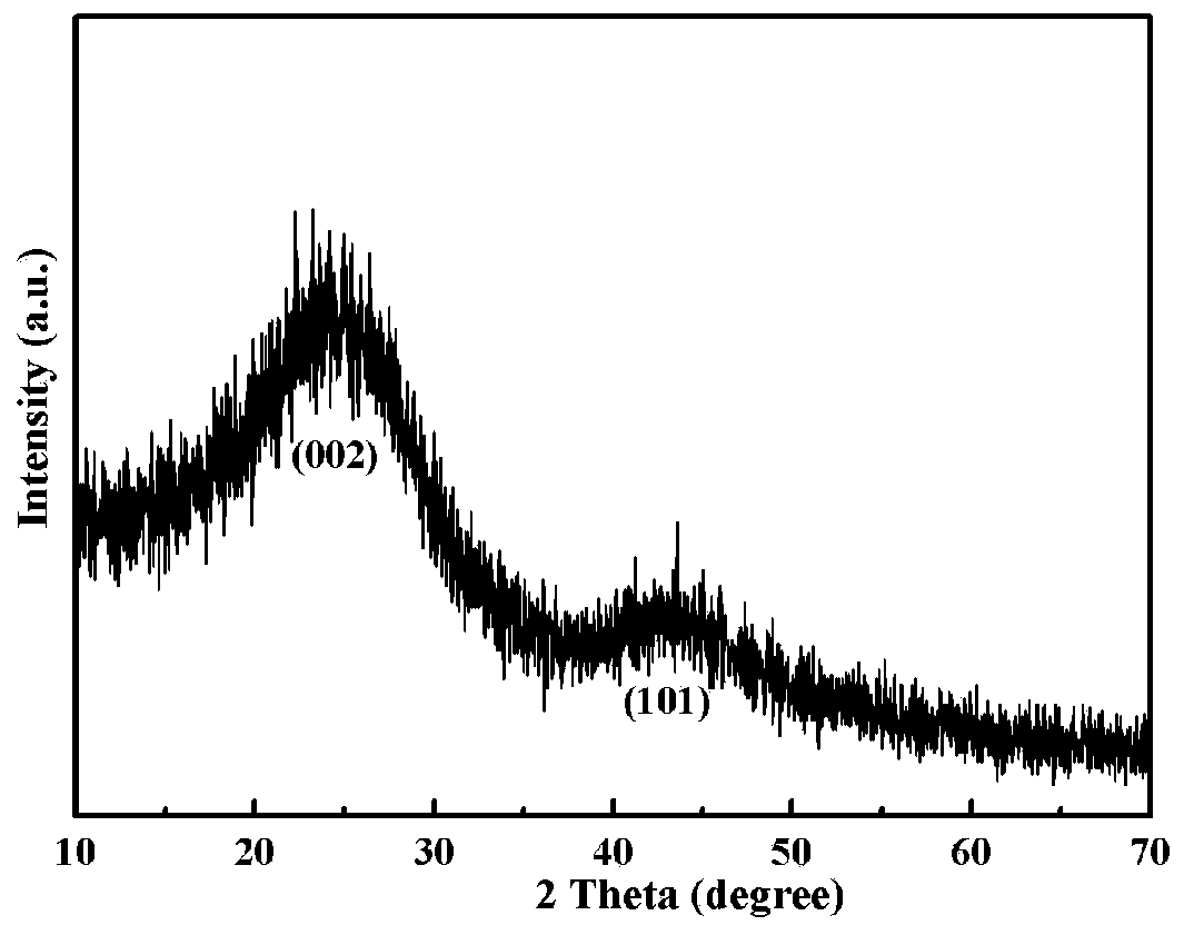 A kind of carbon negative electrode material for sodium ion battery and preparation method thereof