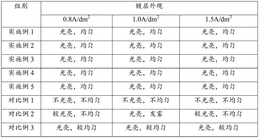 A kind of cyanide-free silver plating brightener and preparation method thereof