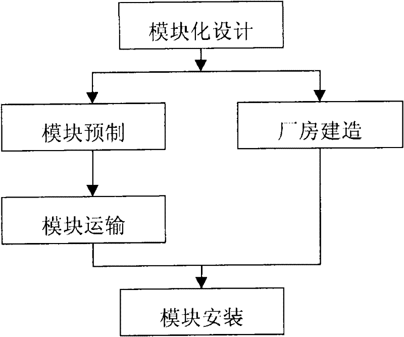 Modularization construction method for nuclear power station nuclear island