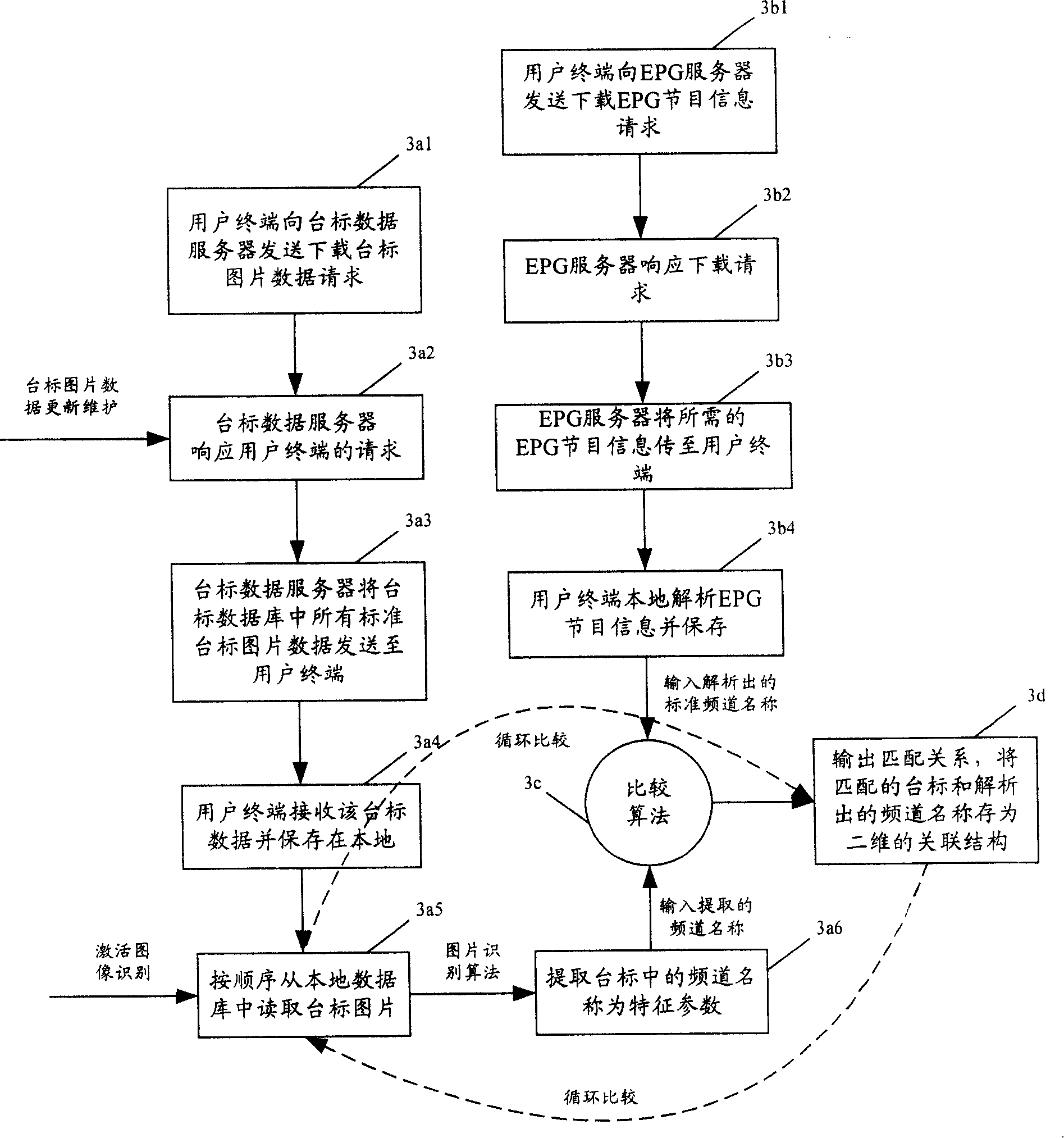 Method for realizing channel automatic correspondence based on electronic program guide