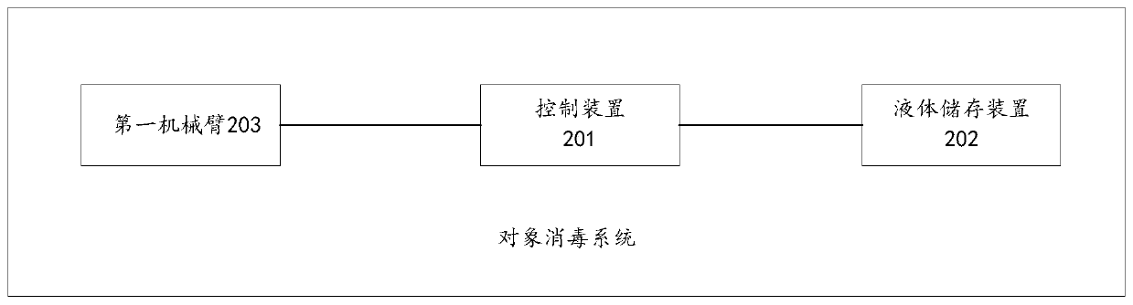 Object disinfection system and method, storage medium and electronic device