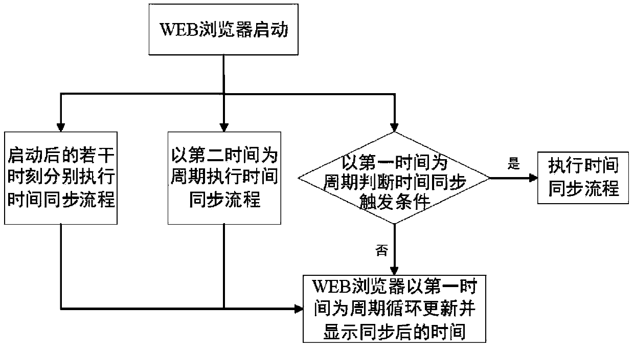 Time management method based on WEB browser