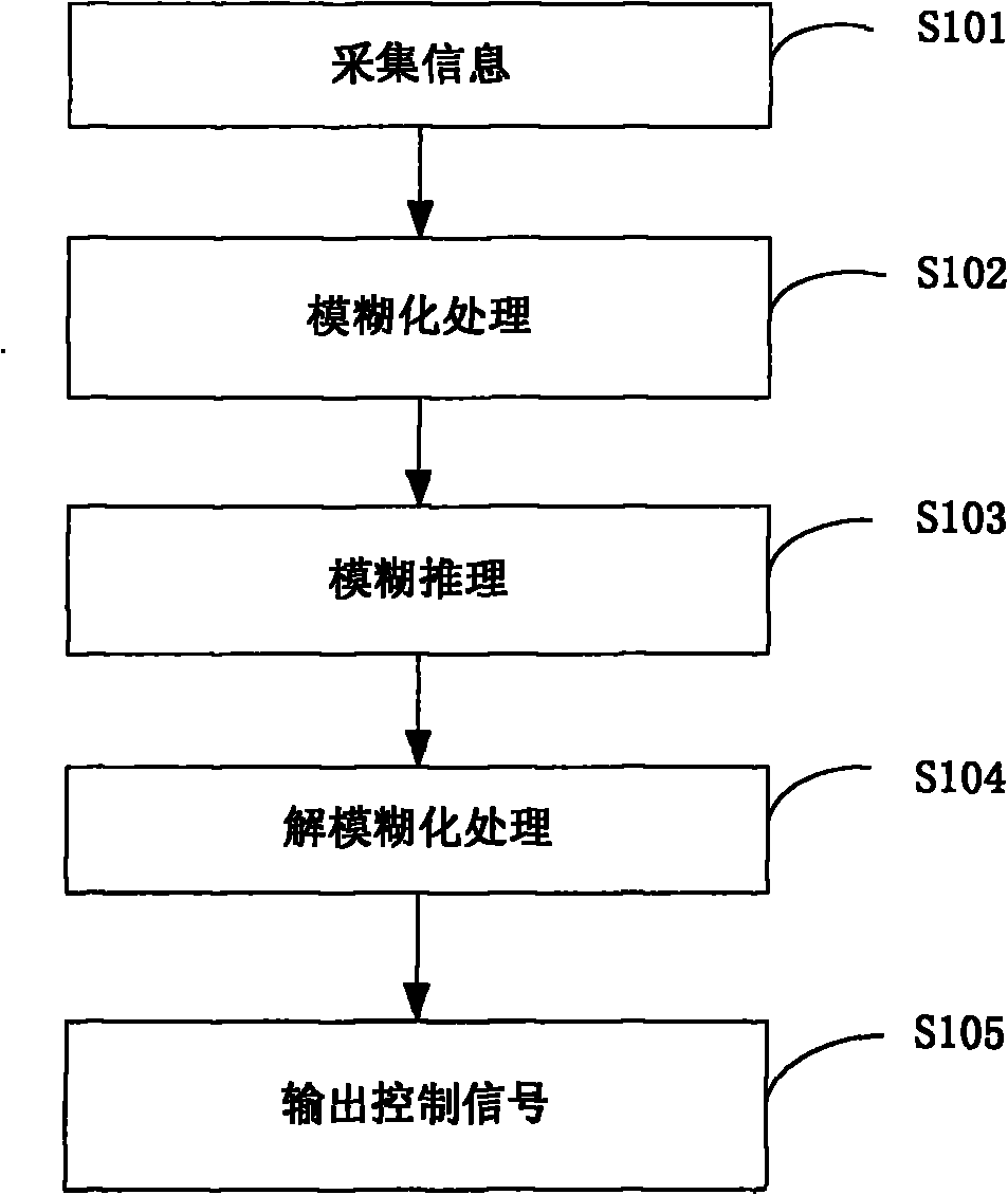 Micro-grid system and micro-grid system-based fuzzy control method