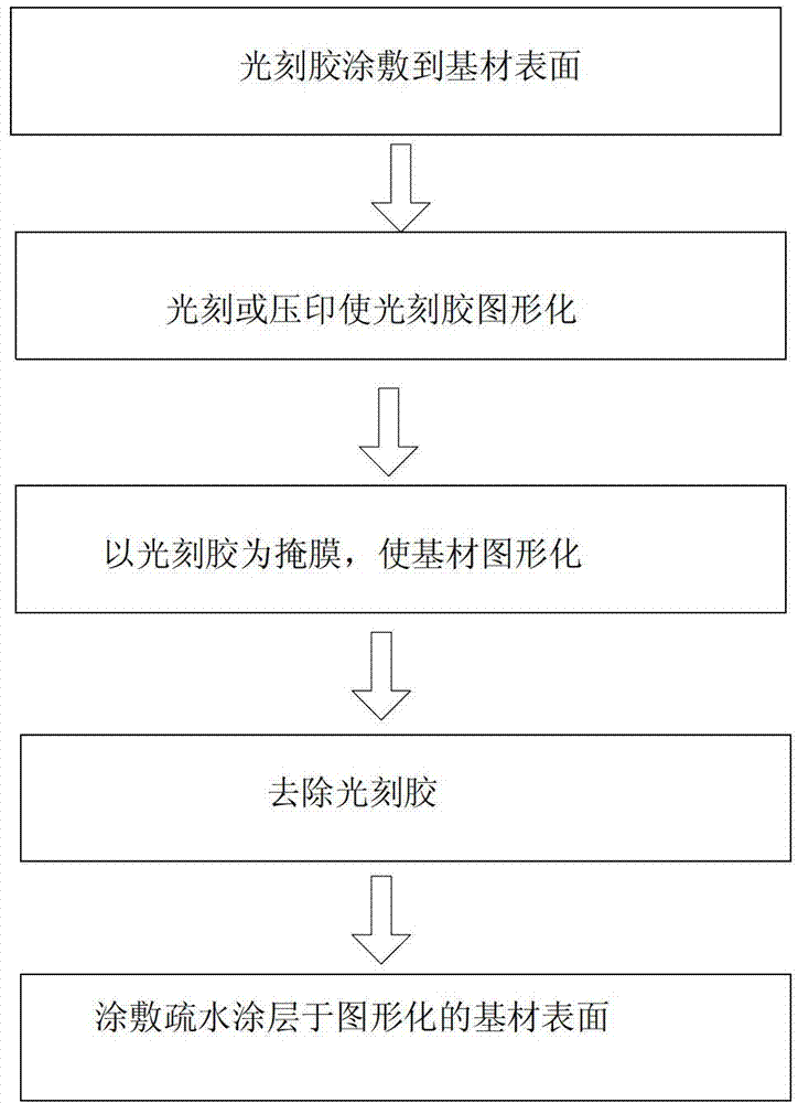 Self-cleaning structure and manufacturing method thereof