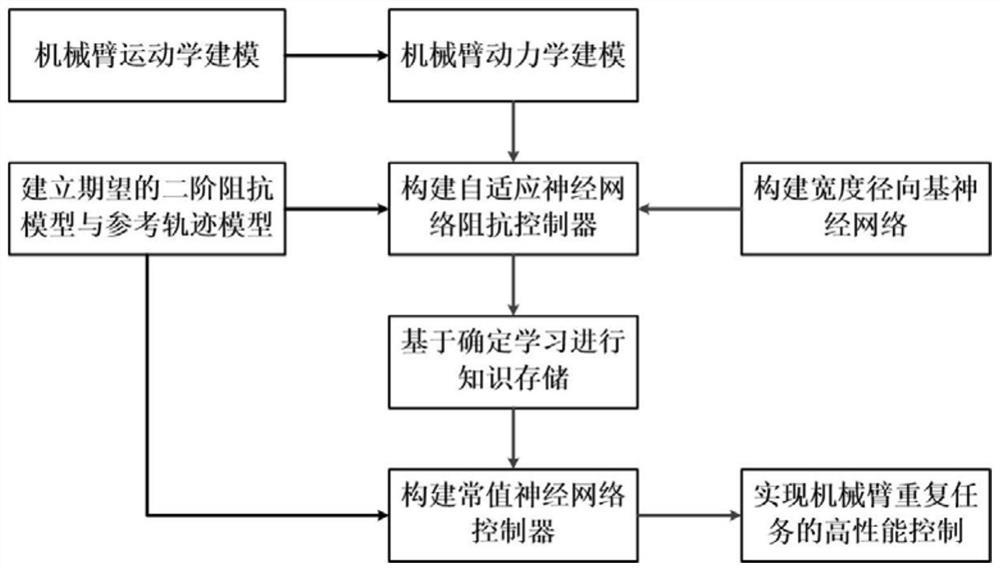 Mechanical arm impedance learning control method based on width radial basis function neural network