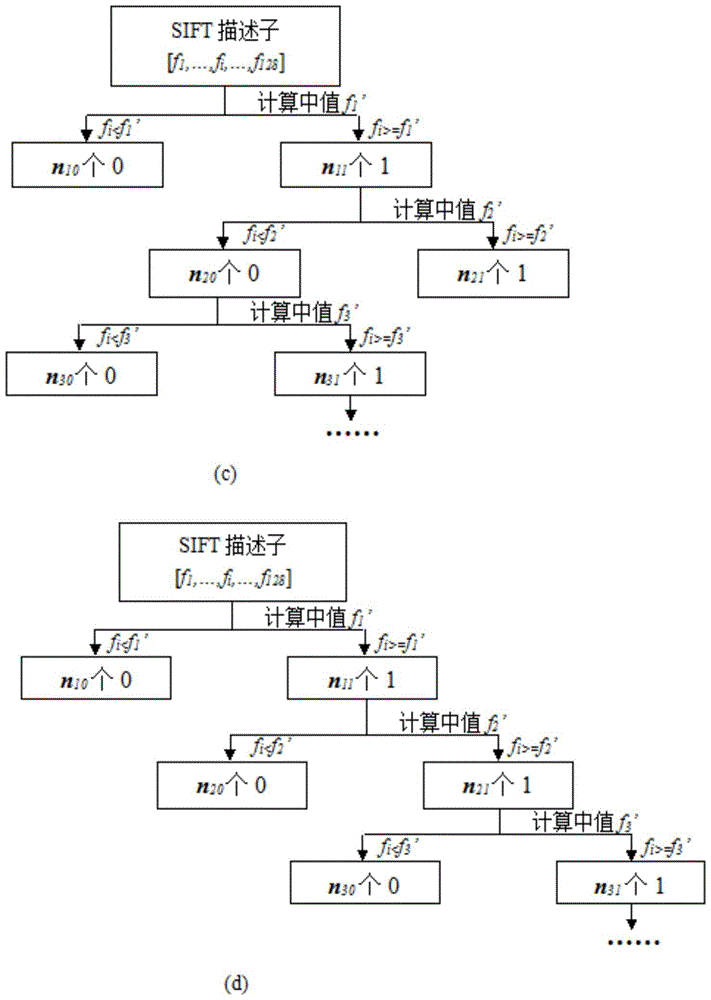 Binarization and similarity matching method of sift descriptor based on maximum bit average entropy