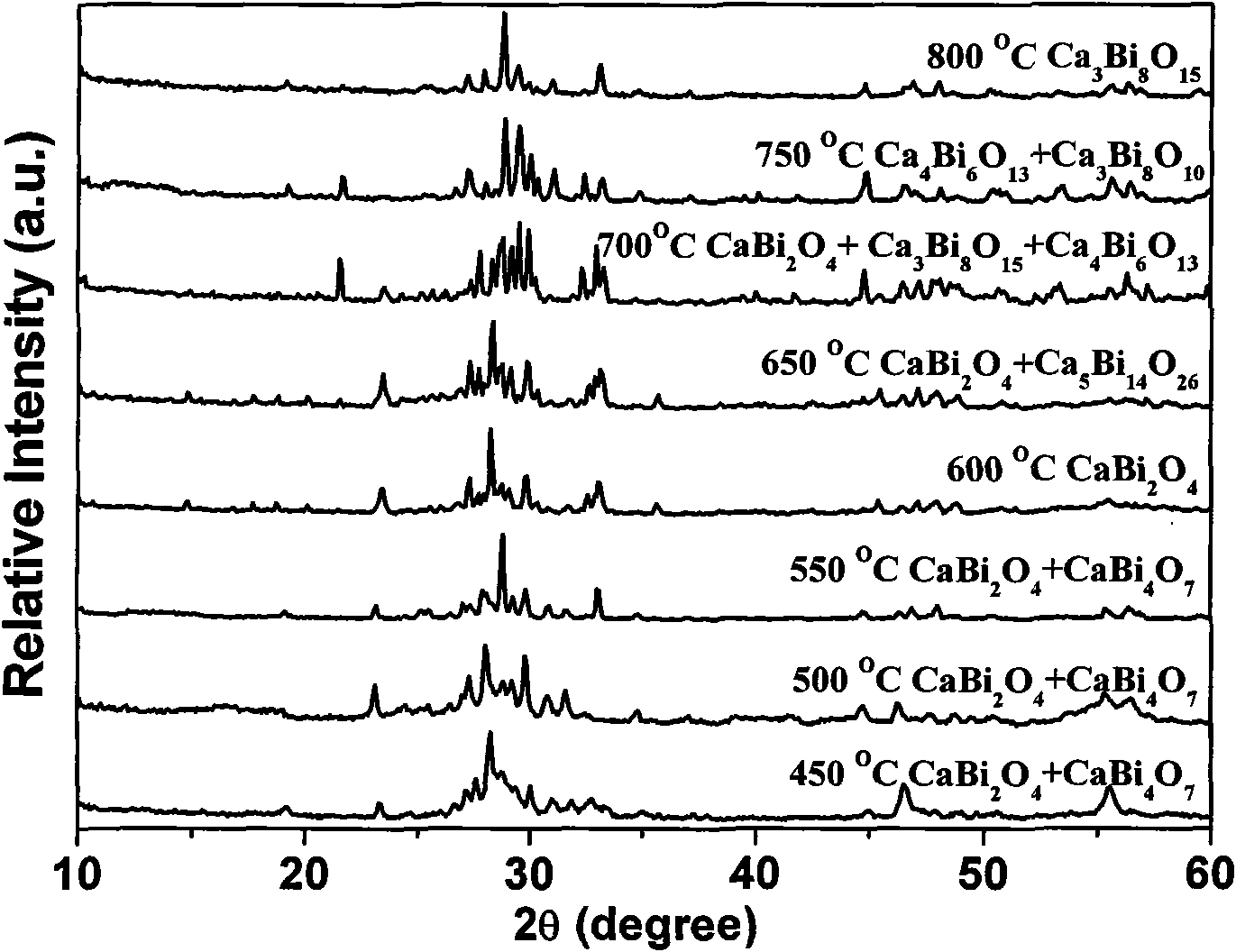 Ca-Bi-O series visible-light photocatalysis material and preparation method thereof