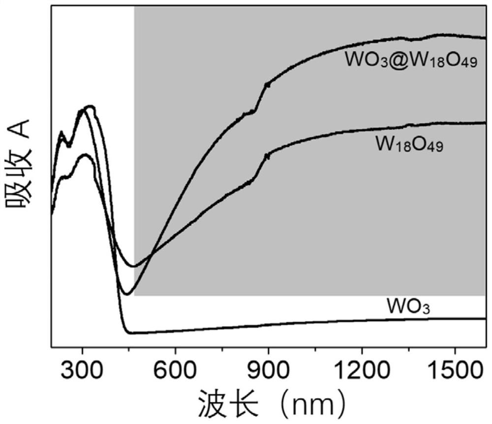 A kind of tungsten oxide homojunction composite photocatalyst and its preparation method and application