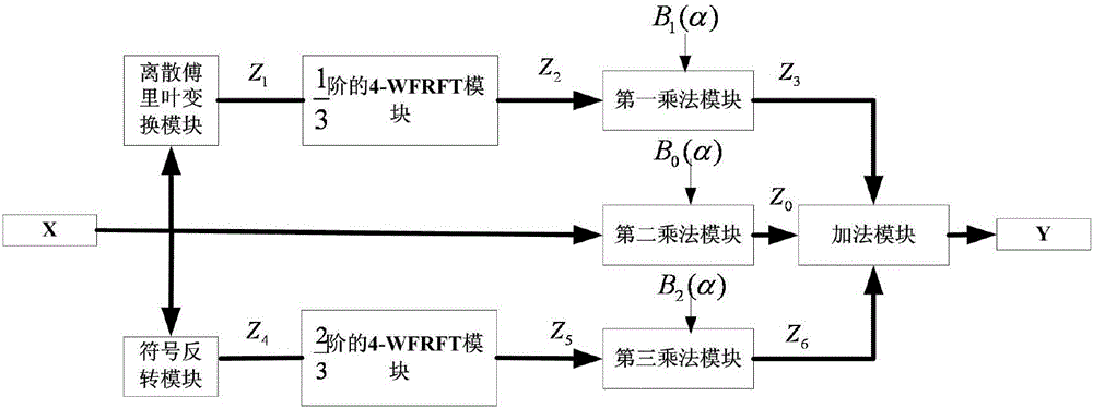 Implementation device of three-weighted fractional Fourier transform