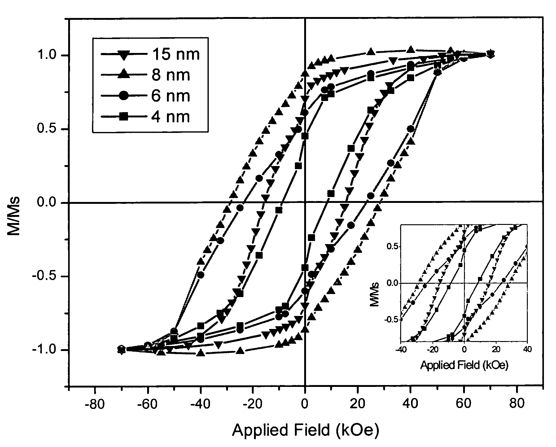 Method of maintaining particle size