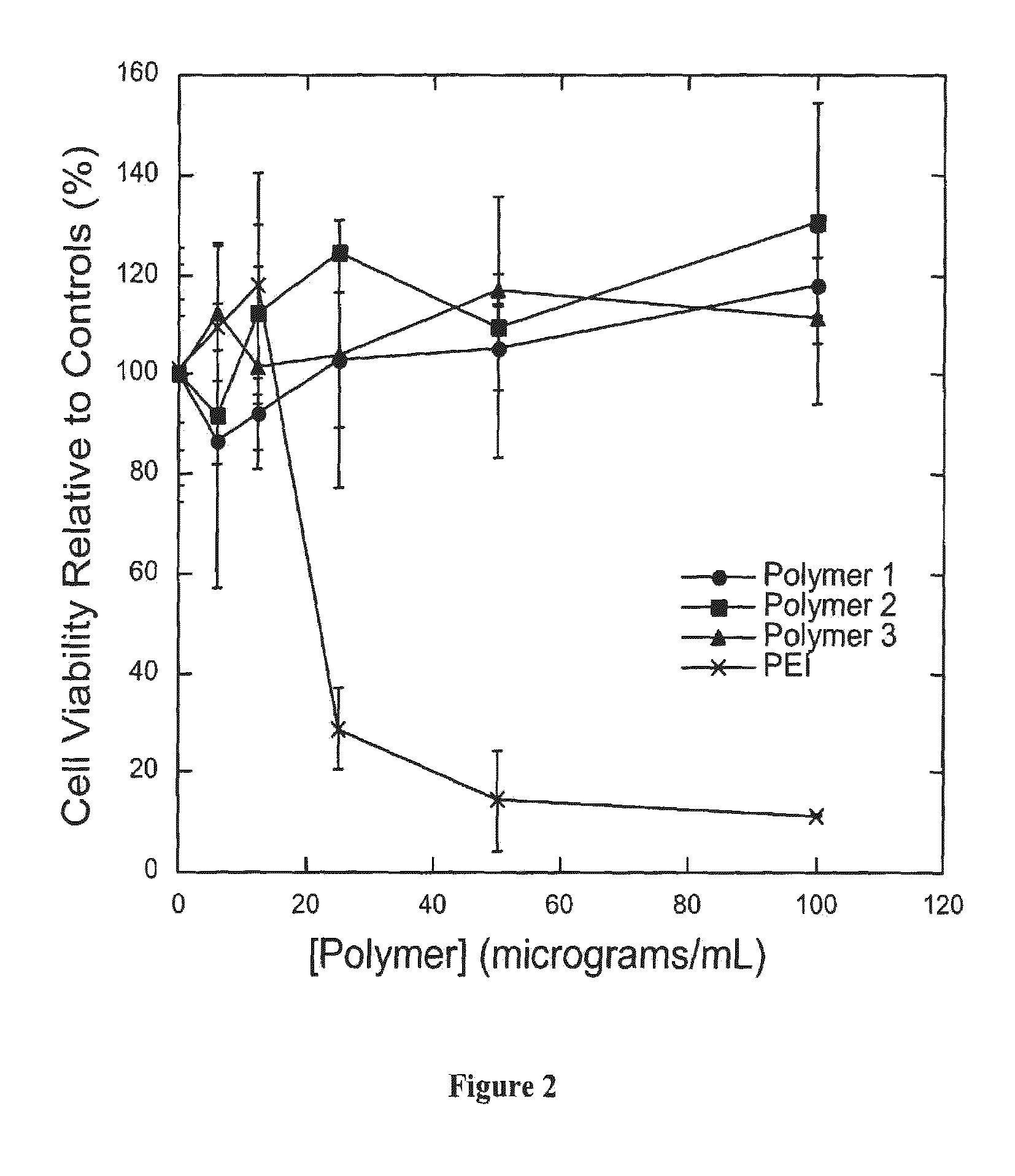 Biodegradable poly(β-amino esters) and uses thereof
