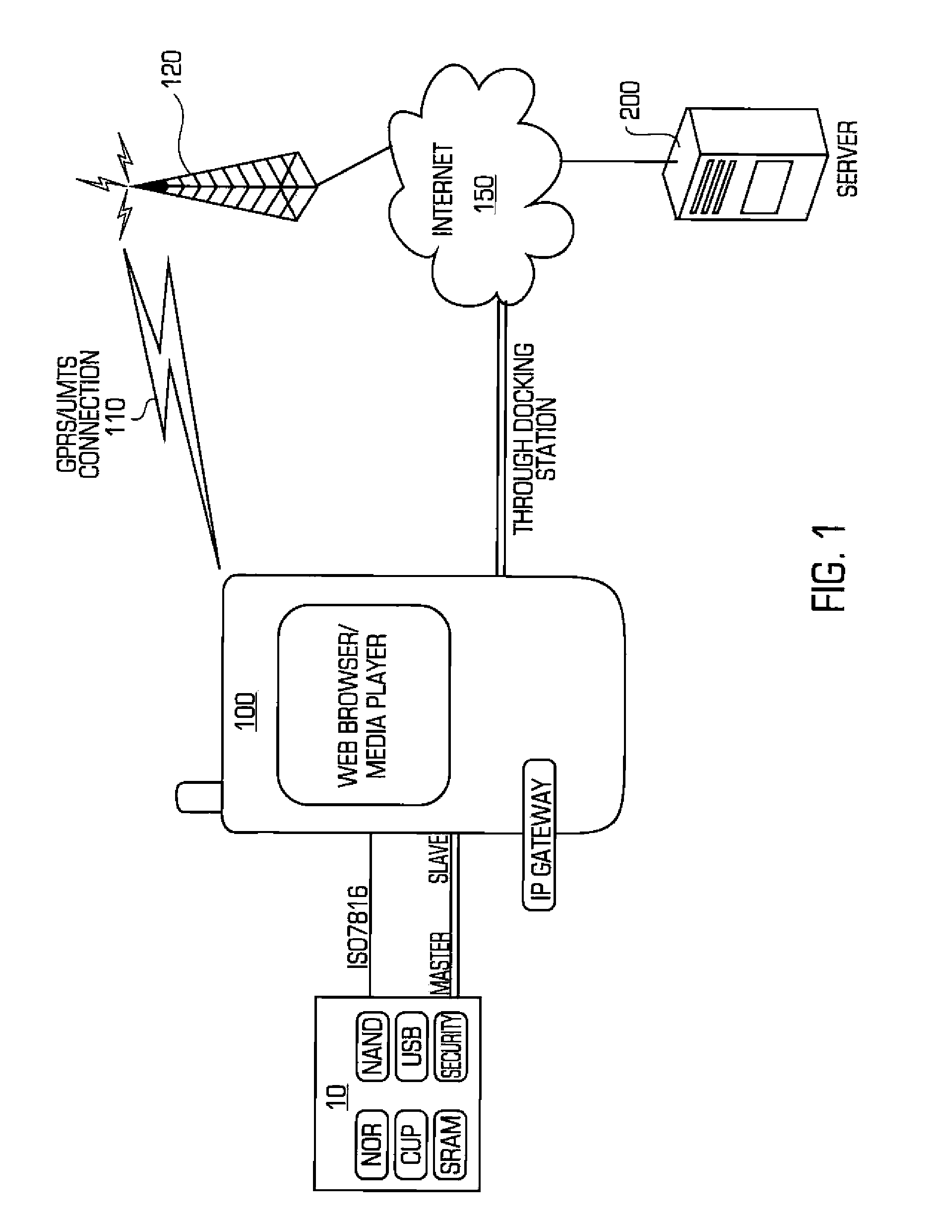 Secure removable card and a mobile wireless communication device