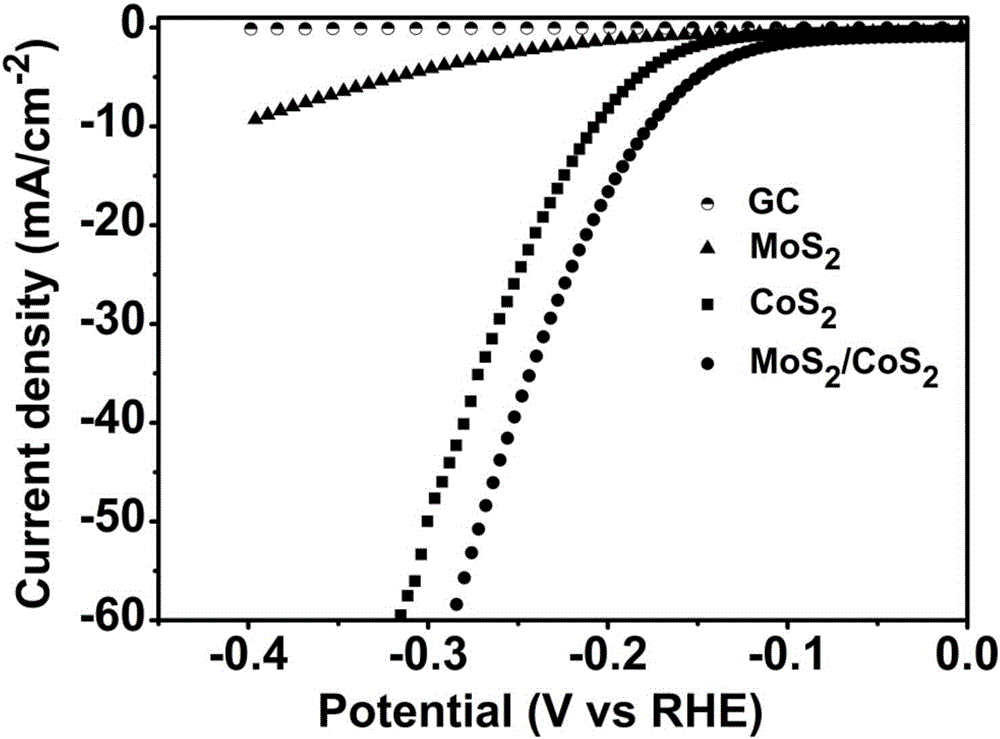 MoS2/CoS2 composite water-splitting hydrogen-production low-overpotential electrocatalyst and sulfidation preparation method thereof