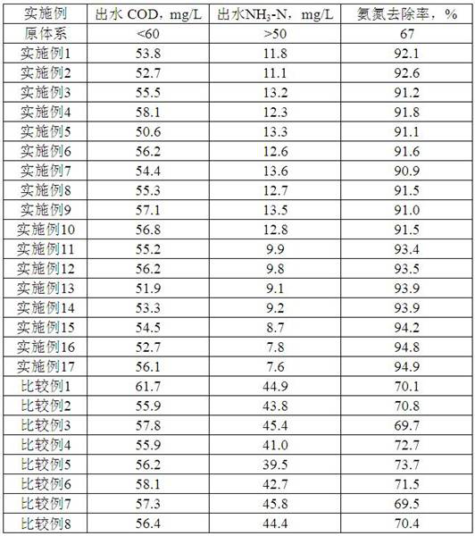 Microbial growth composition for completing nitrification process and application thereof