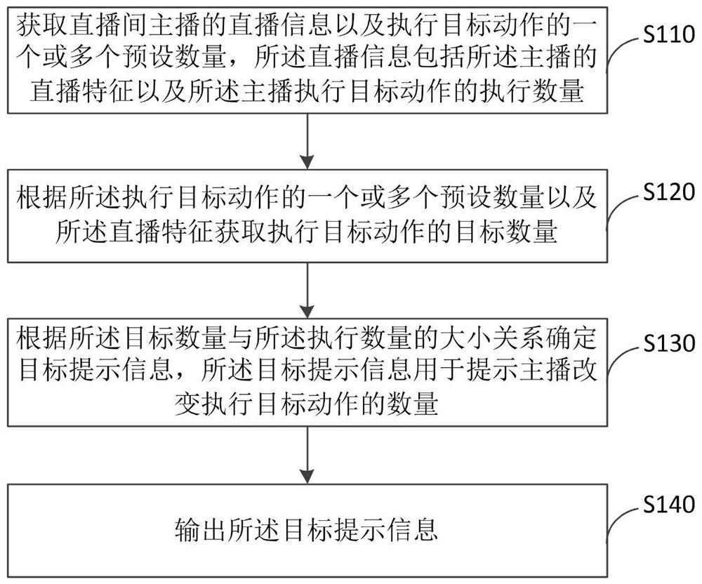Live broadcast information prompting method, device, electronic device and storage medium