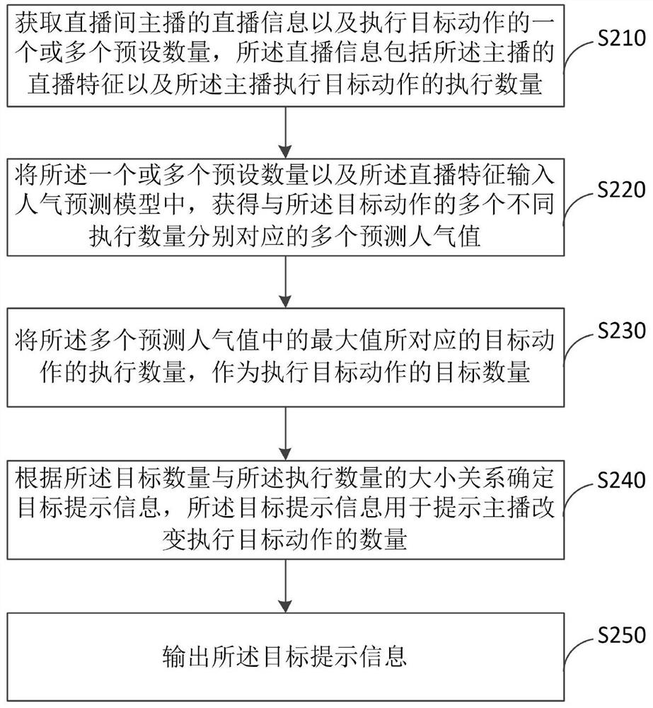 Live broadcast information prompting method, device, electronic device and storage medium