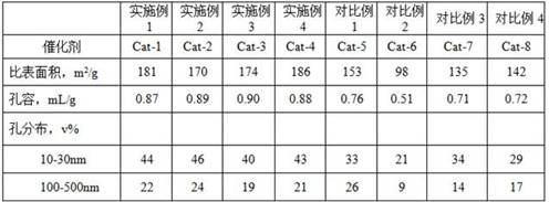 A kind of preparation method of heavy oil hydrogenation demetallization catalyst