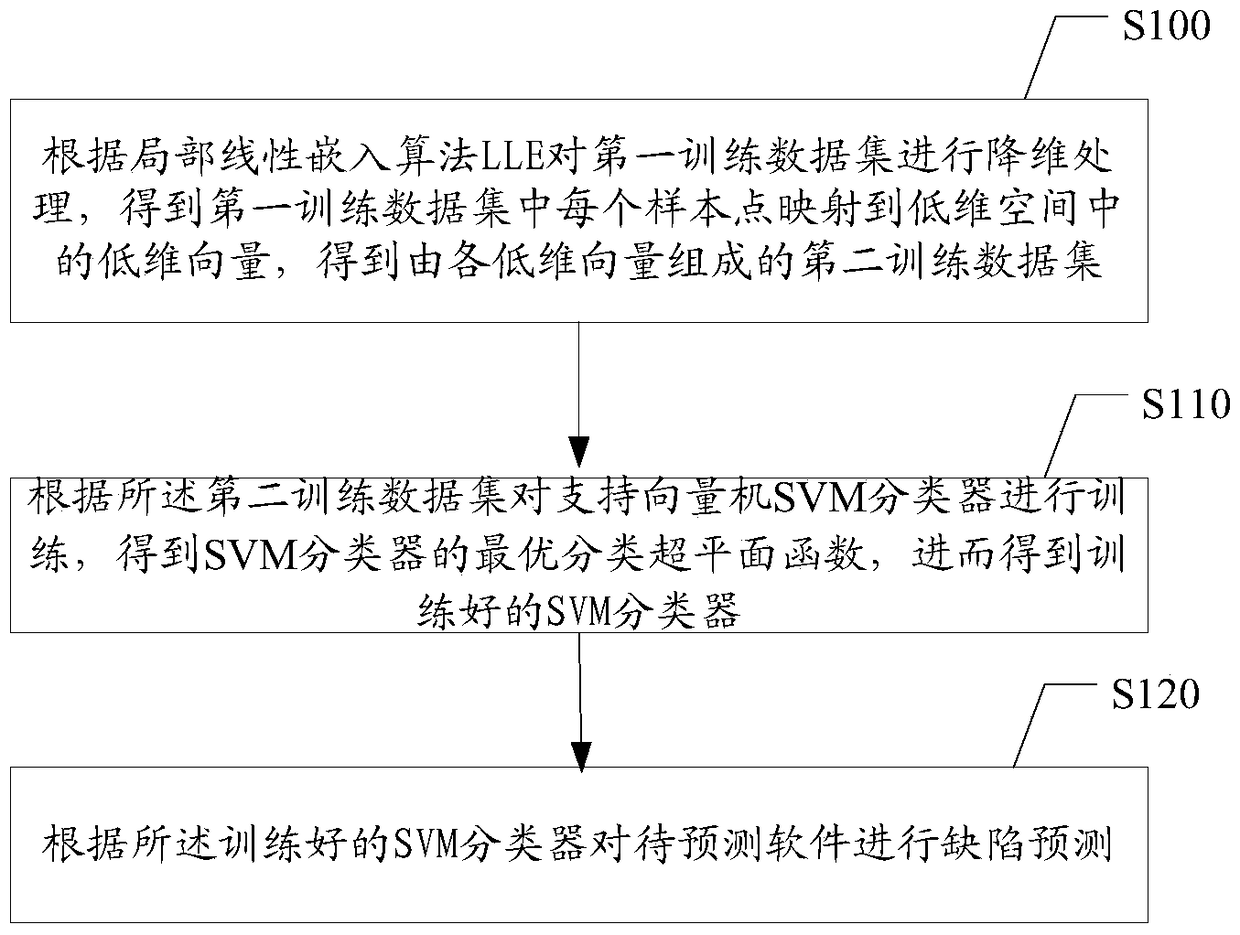 A software defect prediction method and software defect prediction system