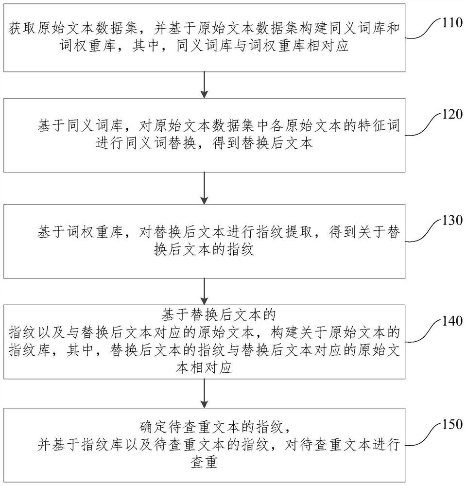 Text duplicate checking method and device, electronic equipment and storage medium