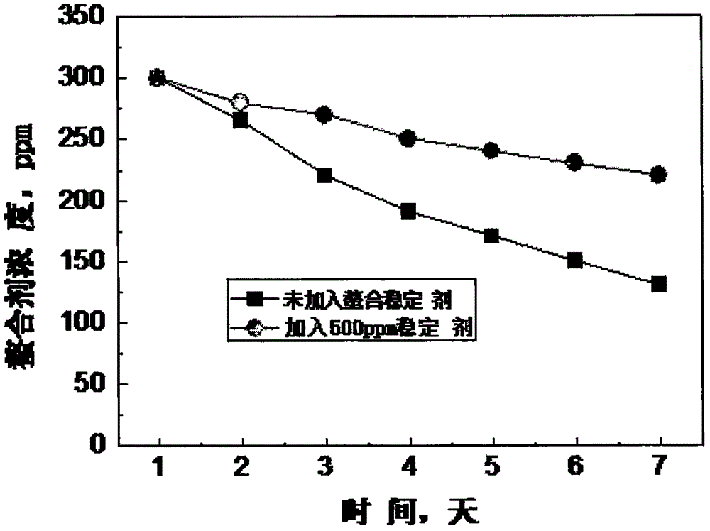 Chelation stabilizer suitable for liquid-phase oxidation process
