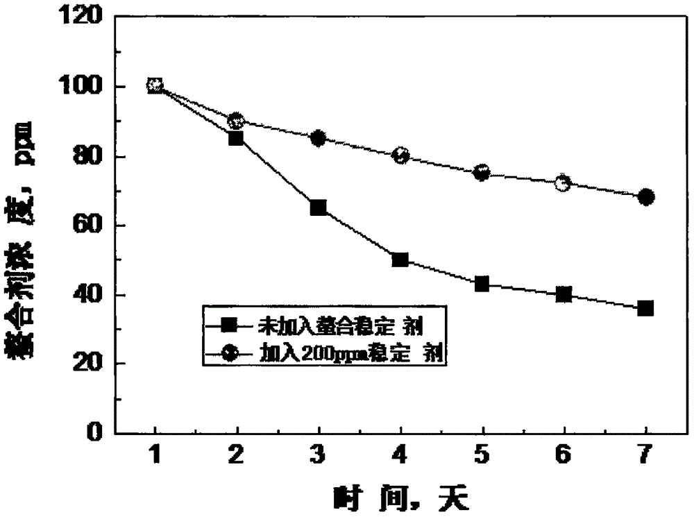 Chelation stabilizer suitable for liquid-phase oxidation process