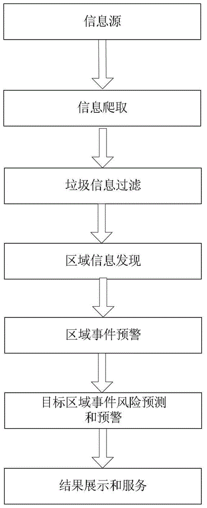 A risk prediction and early warning method for event occurrence based on Internet open information