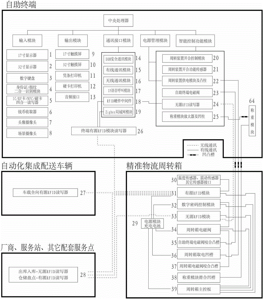 An unattended self-service terminal, turnover box and method for realizing precise logistics