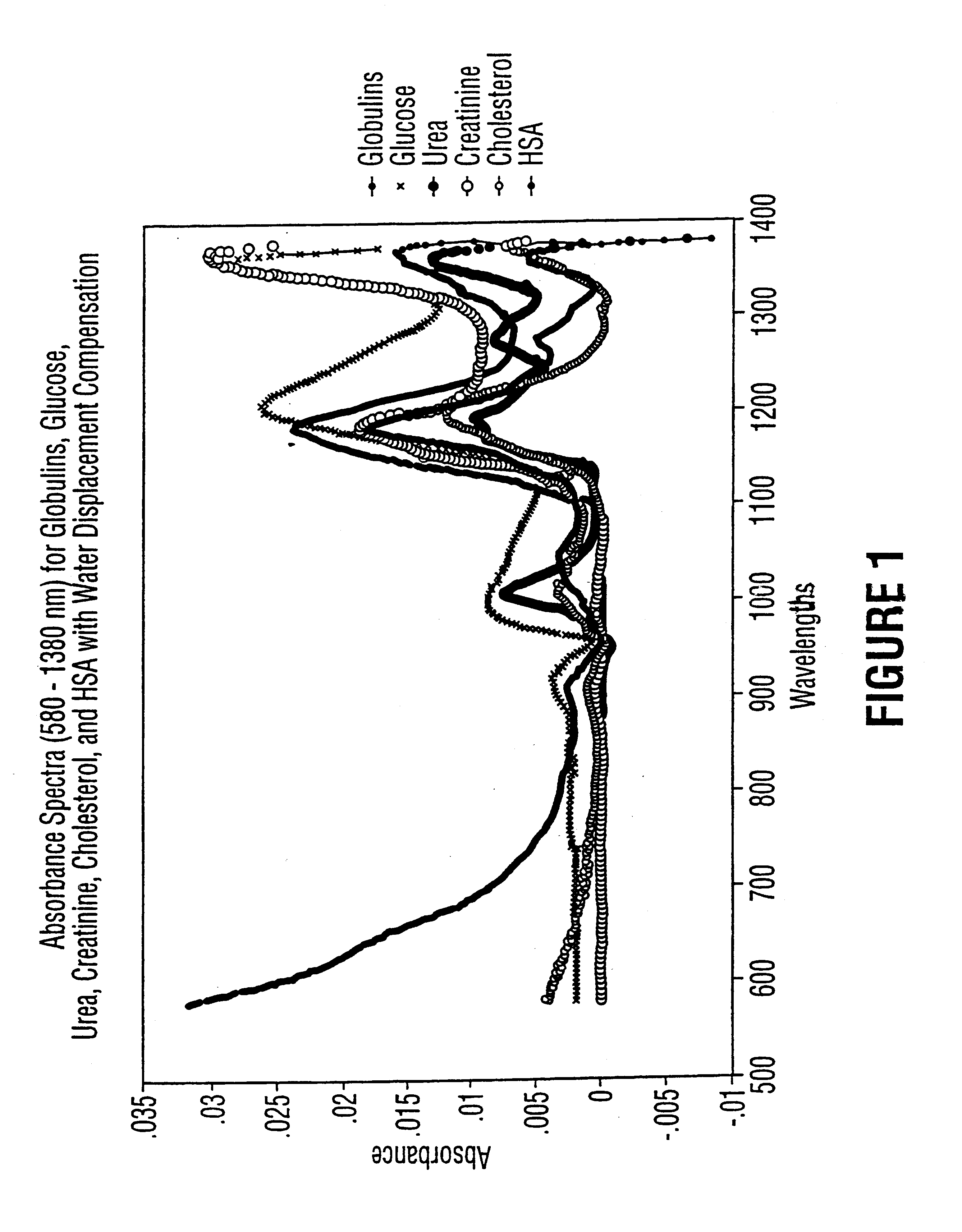 Method for determination of analytes using near infrared, adjacent visible spectrum and an array of longer near infrared wavelengths