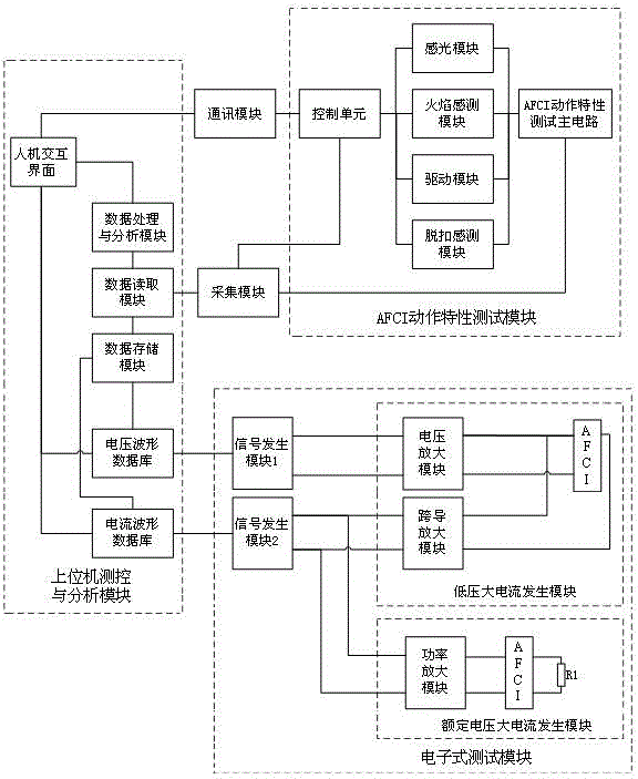 Arc fault identification ability test analysis device and test analysis method