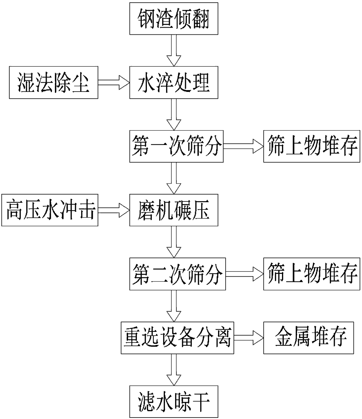 A stainless steel slag wet treatment process method and device