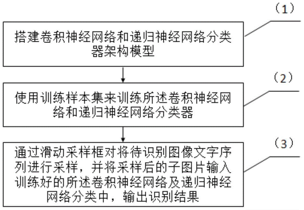 Complex image and text sequence identification method