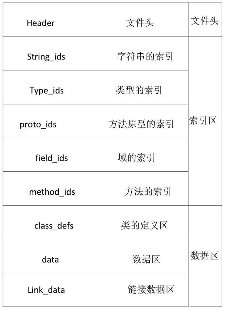 A kind of classification encryption method and system of Android apk file