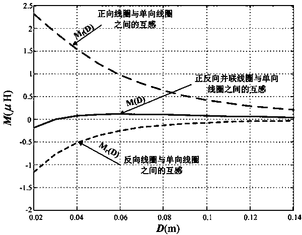 Design method of parallel coils for magnetically coupled high-efficiency power transmission