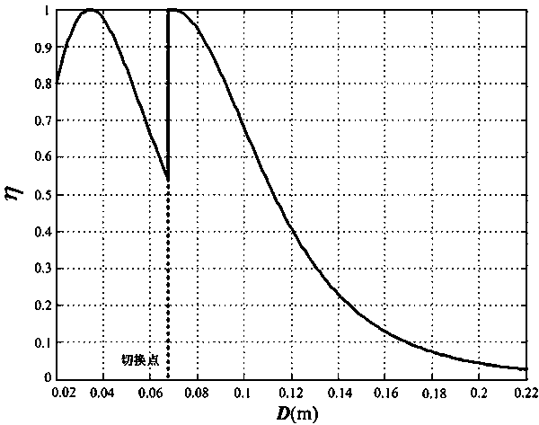 Design method of parallel coils for magnetically coupled high-efficiency power transmission