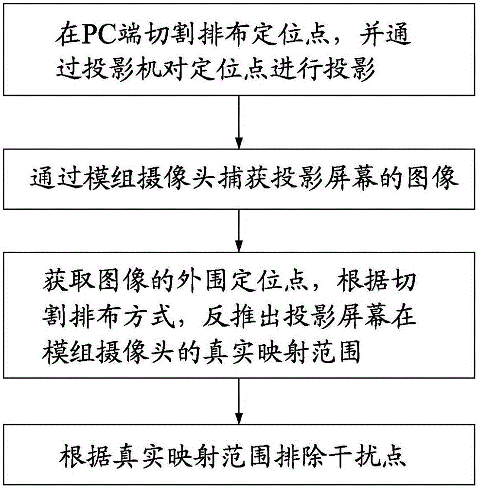 Method used by photoelectric interactive projection module to eliminate optical interference out of projection region