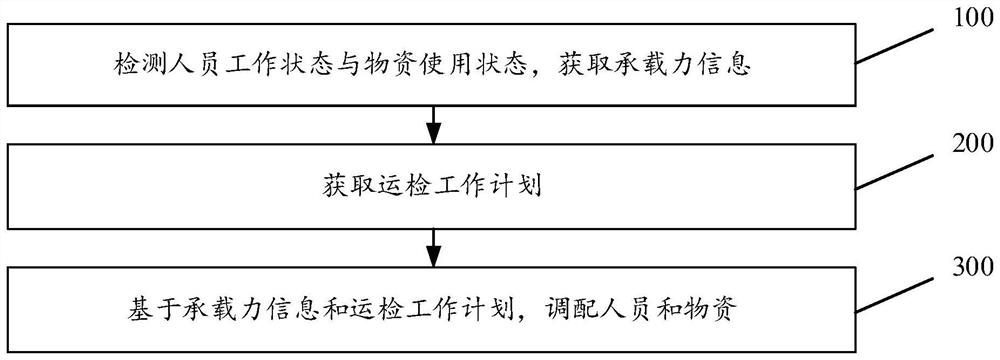 Power grid operation inspection command management method and device, medium and equipment